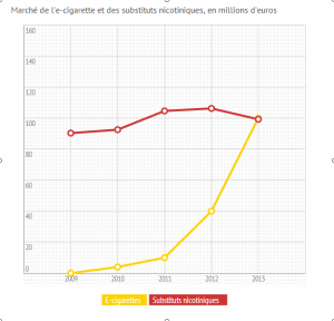 Graphique comparatif entre les moyens de sevrages