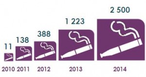 Evolution du marché de la cigarette électronique