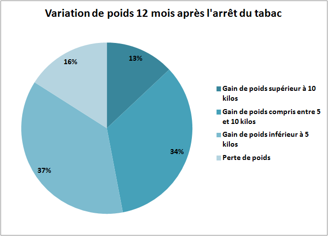 Prise de poids : Pourquoi grossit-on quand on arrête de fumer ?