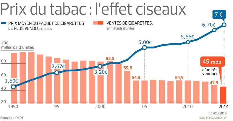 Hausse des prix du tabac : les français sont pour !