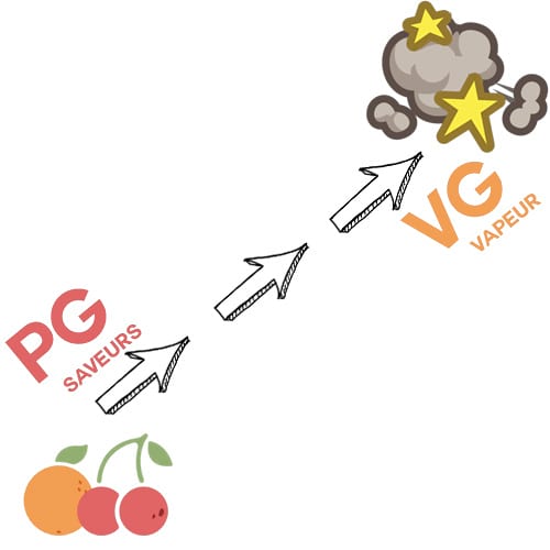  La base de PG/VG d'un e-liquide