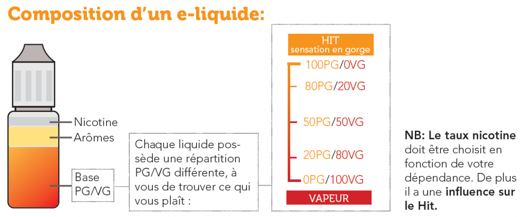 Informations sur la composition d'un E Liquide