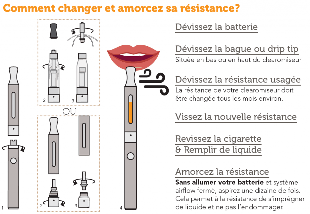 Préparation de la résistance