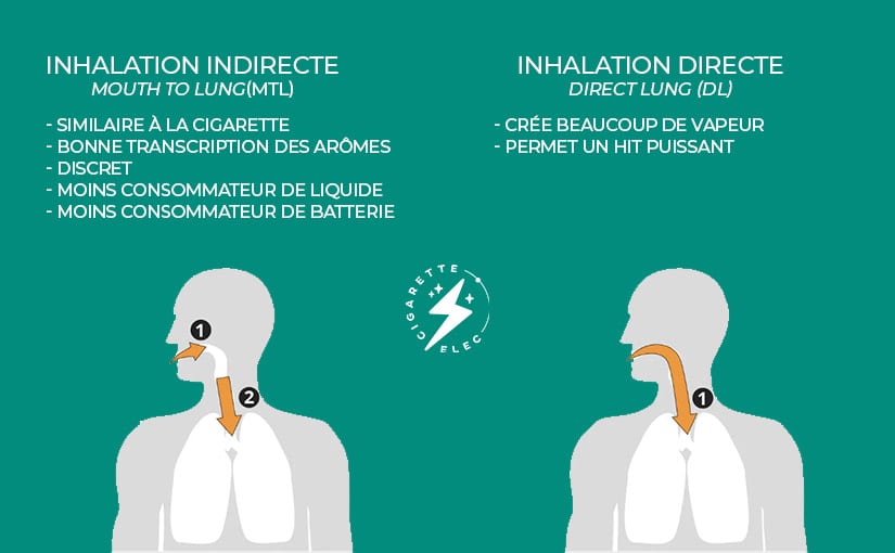 Inhalation directe (DL) : Qu'est ce que c'est ? CigaretteElec