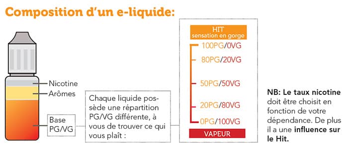 Détails de la composition d'un E Liquide