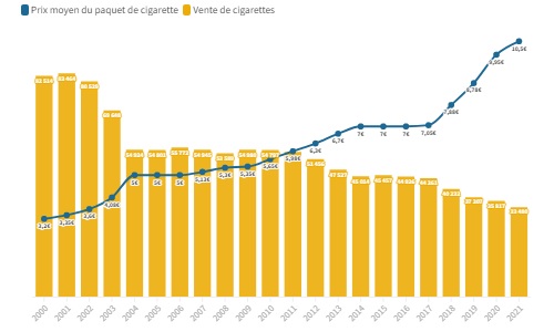 Graphique d'évolution des ventes et du prix des cigarettes