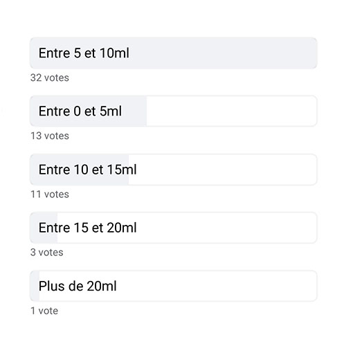 Résultats d'un sondage