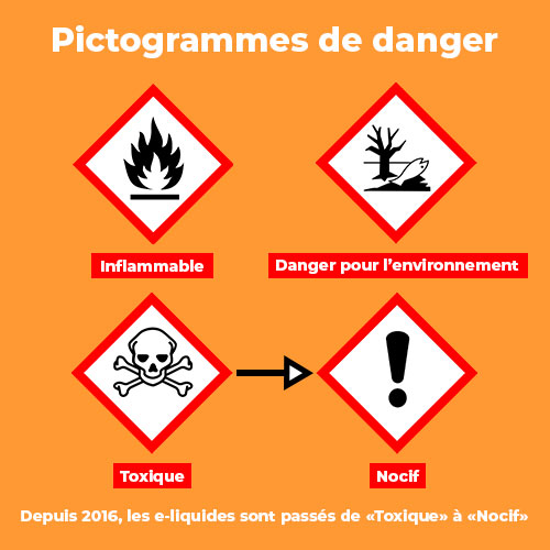 Pictogrammes de danger