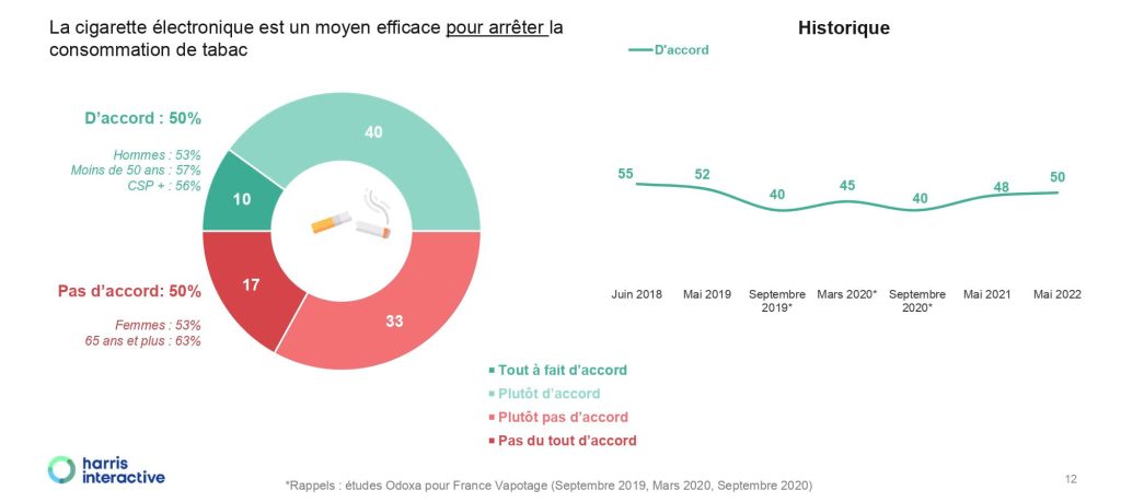 Sondage sur l'efficacité de la cigarette electronique dans la lutte contre le tabac