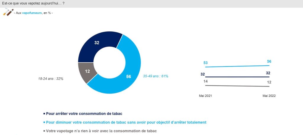 Sondage sur les raisons de l'utilisation de la vapoteuse par les fumeurs