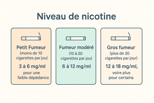 taux de nicotine en fonction du profil de fumeurs