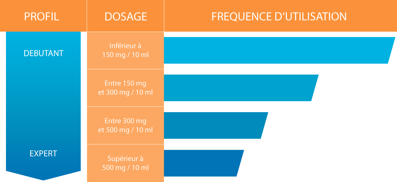 Infographie quel dosage de CBD?