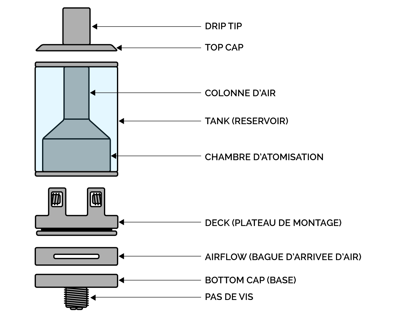Anatomie d'un atomiseur reconstructible