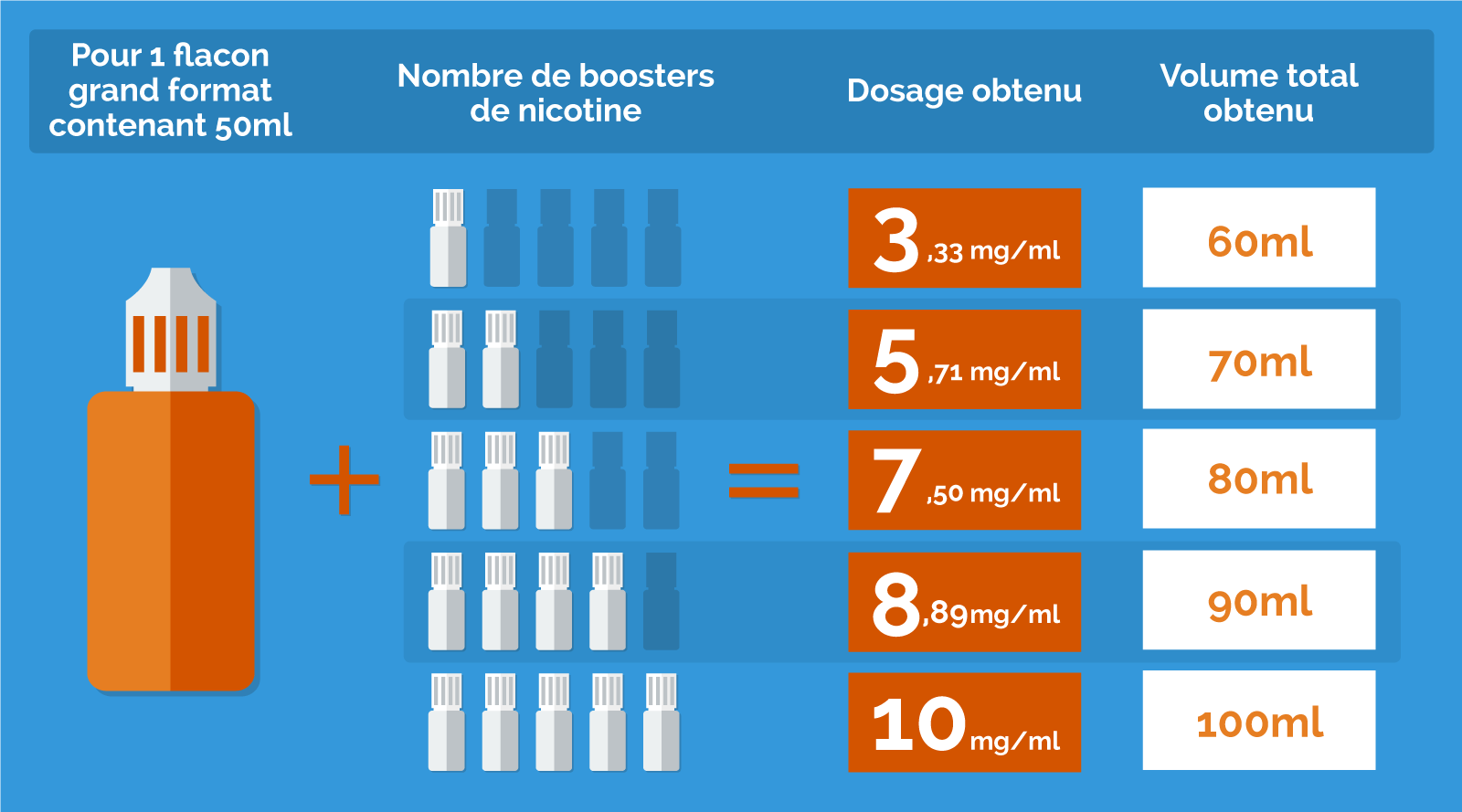 Infographie combien de boosters de nicotine utiliser avec un eliquide grand format