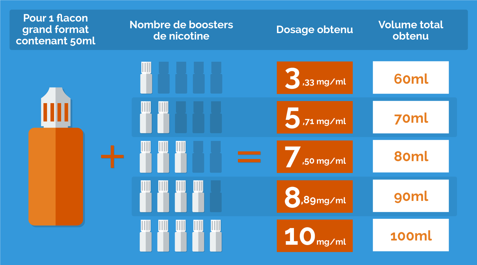 Calculateur Booster nicotine pour E liquides Prêt-à-Booster