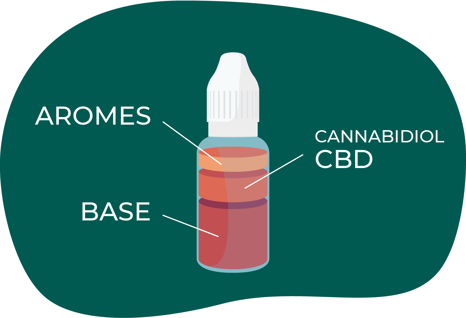 Composition d'un eliquide au CBD